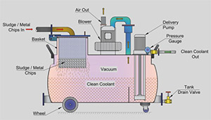 Coolant / Sump Cleaning Systems