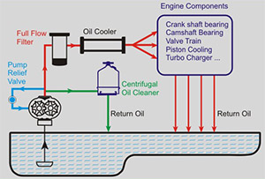 Engine Oil Centrifuge