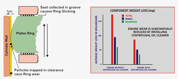 Engine Oil Centrifuge